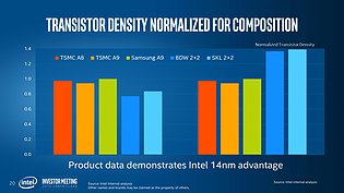 Intel Investor Meeting 2015: "Advancing Moore's Law" (Slide 20)